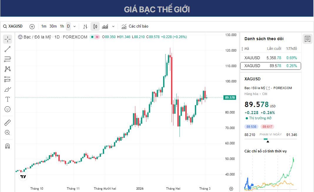 Dự báo giá bạc: XAG/USD giảm xuống gần mức 89,00 USD trong bối cảnh đồng đô la Mỹ mạnh lên.