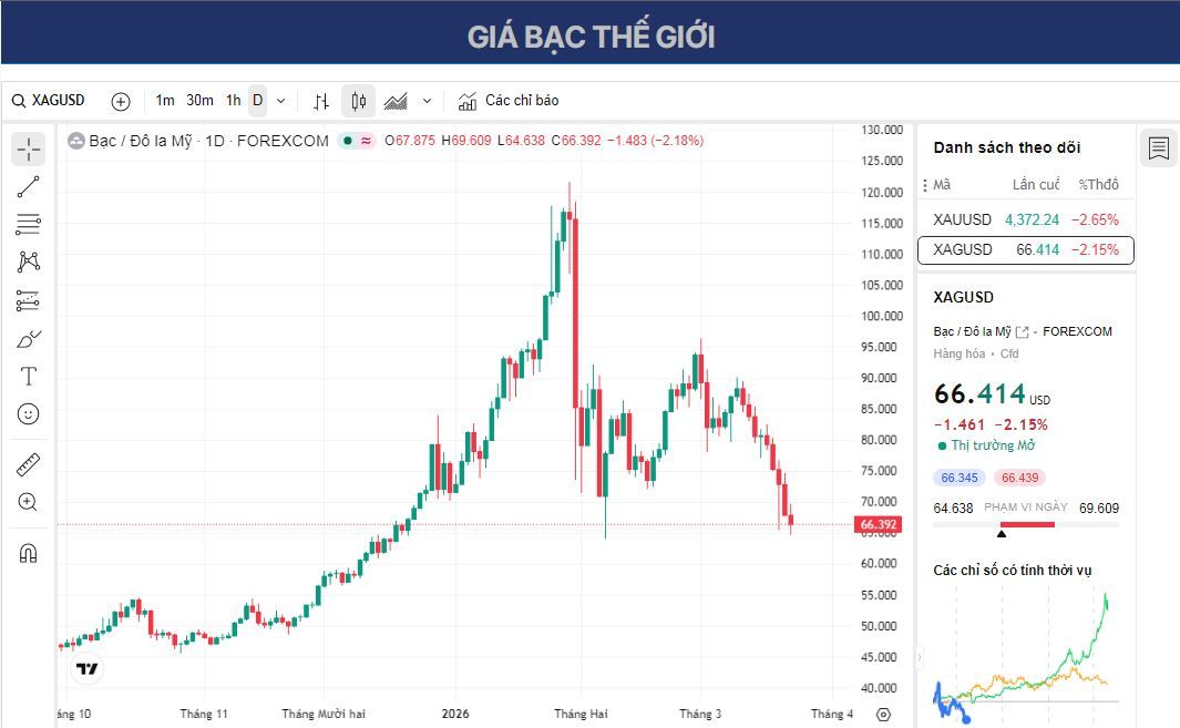 Dự báo giá bạc: XAG/USD giữ mức giảm quanh mức 65,50 USD trong bối cảnh triển vọng thắt chặt chính sách tiền tệ của Fed.