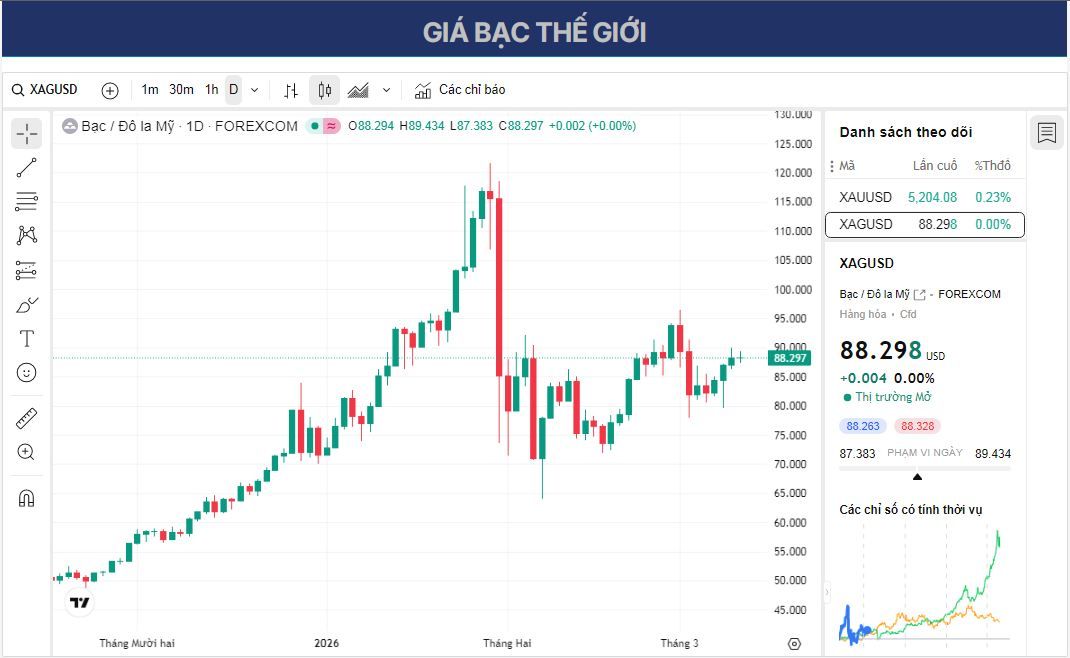 Dự báo giá bạc: XAG/USD ổn định dưới mức 89,00 USD xu hướng tăng giá vẫn tiếp tục