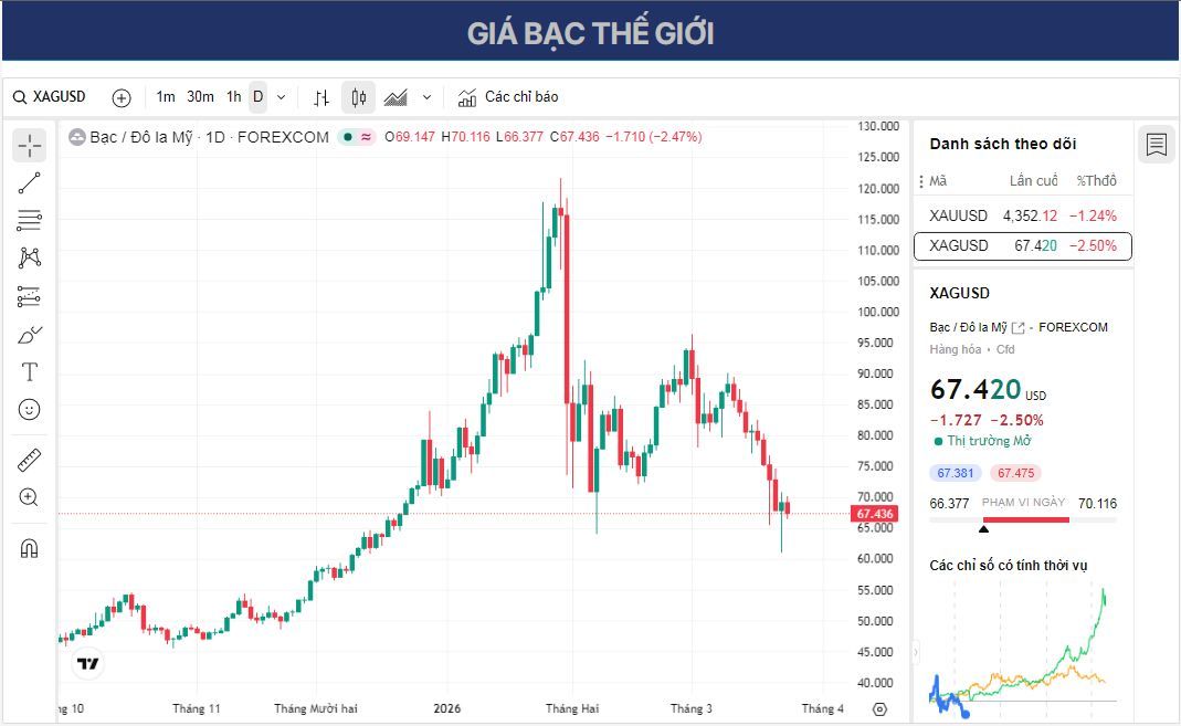 Dự báo giá bạc: XAG/USD suy yếu xuống còn 66,50 USD, phe gấu vẫn kiểm soát dưới đường SMA 100 ngày.