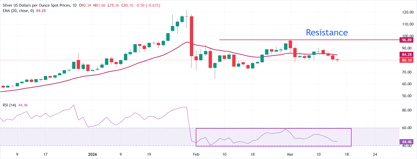 Dự báo giá bạc: XAG/USD giảm xuống mức thấp nhất trong ba tuần, dưới 80 đô la, trước thềm chính sách của Fed.