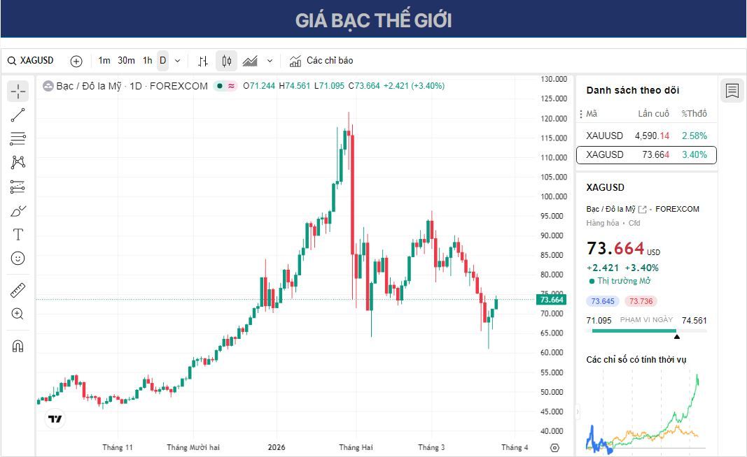 Dự báo giá bạc: XAG/USD dao động quanh mức hợp lưu của đường EMA 200 giờ/Fibonacci 38,2% gần $74,00