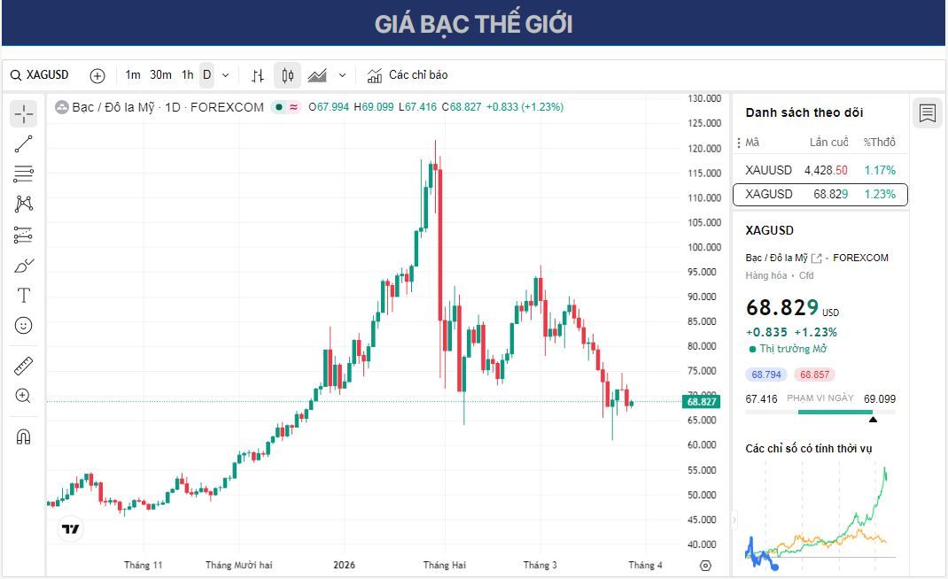 Dự báo giá bạc: XAG/USD củng cố trên mức 68,00 USD khả năng phá vỡ đường trung bình động 100 ngày vẫn đang hiện hữu.