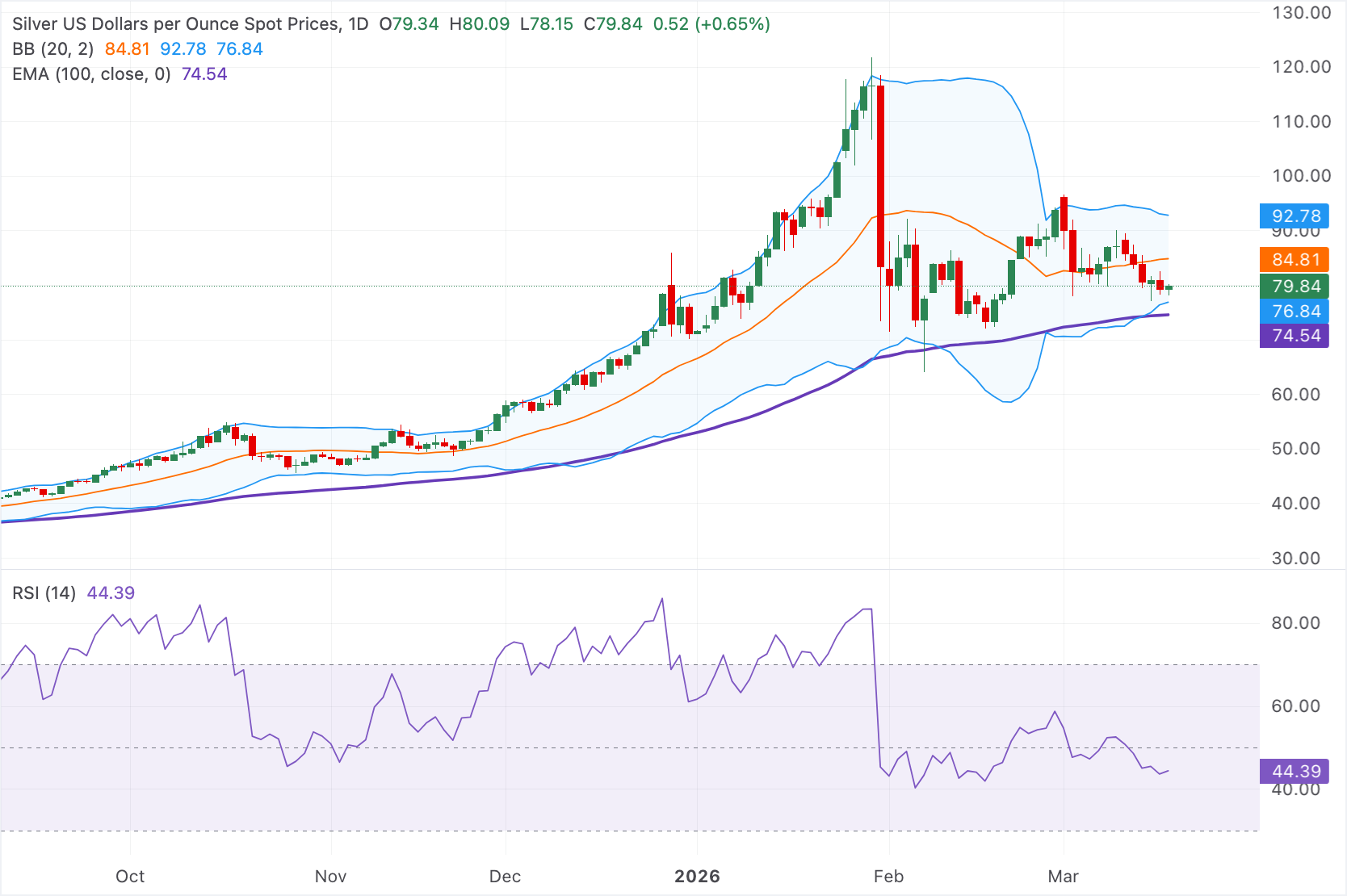Dự báo giá bạc: XAG/USD tăng lên gần mức 80,00 USD, nhưng vẫn duy trì xu hướng giảm nhẹ trong ngắn hạn.