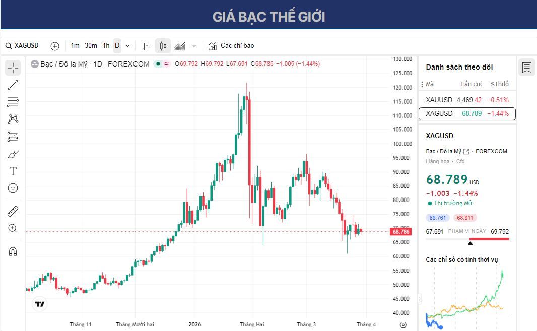 Giá bạc (XAG/USD) đang gặp khó khăn ở gần mức thấp nhất trong phạm vi giao dịch một tuần qua, giữ vững trên mức 68,00 USD.