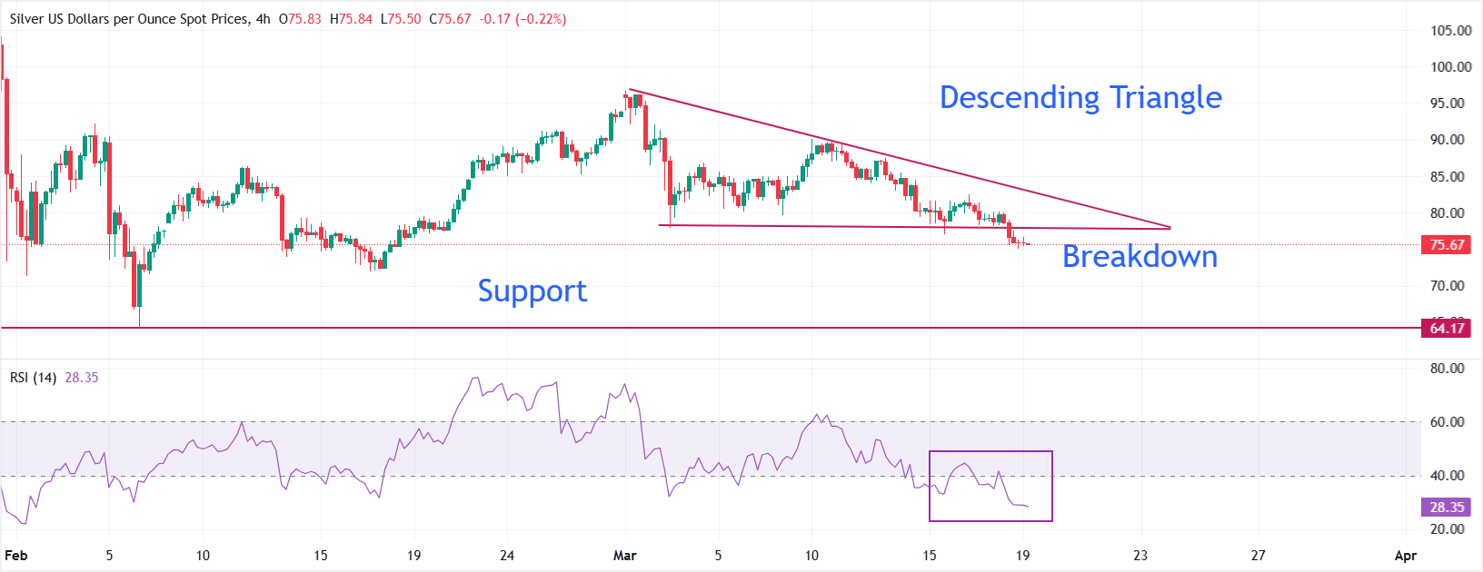 Dự báo giá bạc: XAG/USD dao động quanh mức $75.50 trong bối cảnh kỳ vọng về việc Fed gia hạn tạm dừng chính sách tiền tệ.