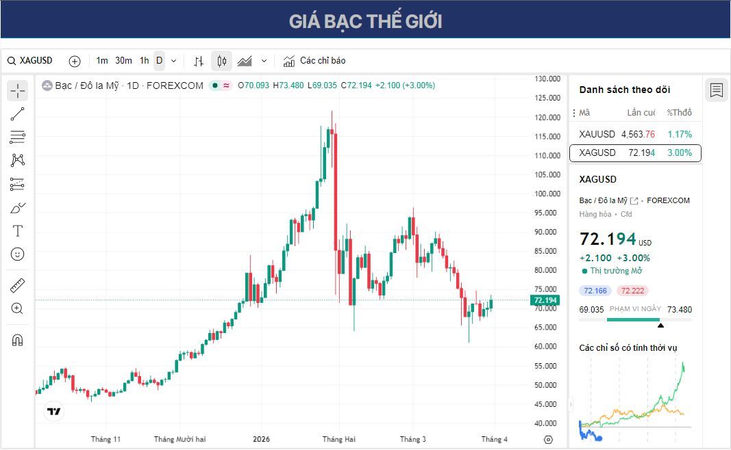 Dự báo giá bạc: XAG/USD tăng vọt lên trên 73 USD khi Trump thể hiện sẵn sàng đàm phán hòa bình với Iran.