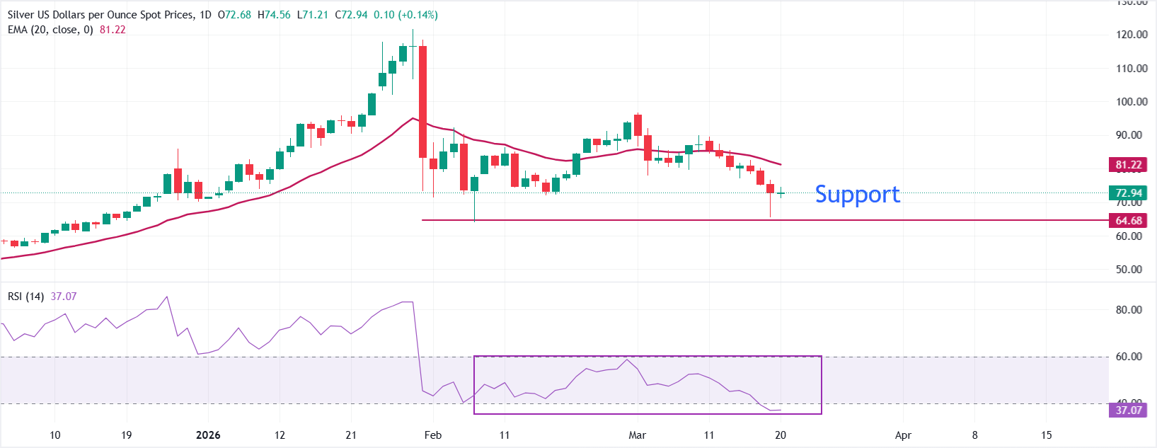 Dự báo giá bạc: XAG/USD chuẩn bị đóng cửa tuần thứ ba liên tiếp với mức giảm.