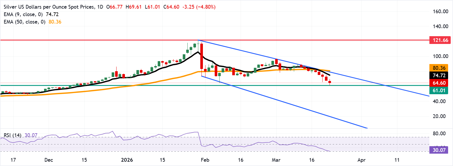 Dự báo giá bạc: XAG/USD giao dịch quanh mức 64,50 USD sau khi phục hồi từ mức thấp nhất trong 15 tuần.