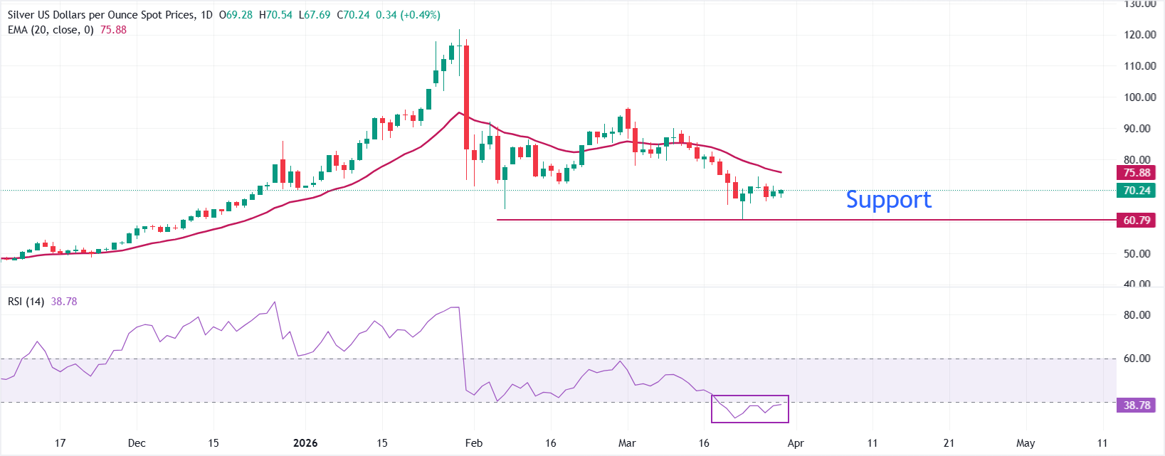 Dự báo giá bạc: XAG/USD tăng trên 70 USD bất chấp chiến tranh Iran leo thang.