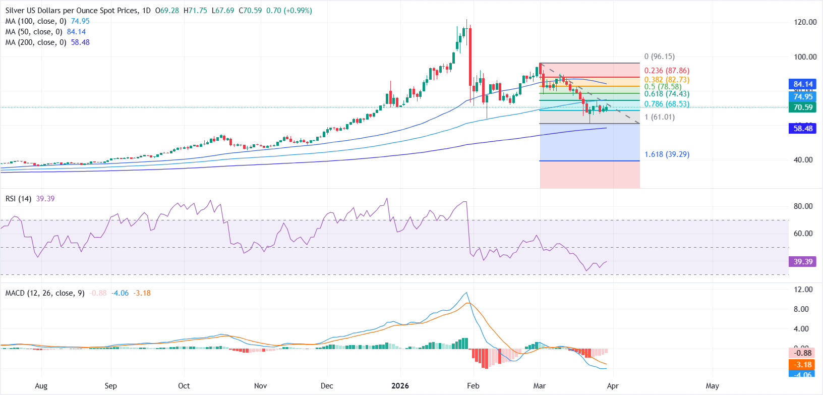 Dự báo giá bạc: XAG/USD vẫn bị kìm hãm dưới đường SMA 100 ngày, rủi ro giảm giá vẫn còn tồn tại.