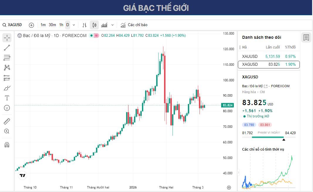 XAG/USD tăng vọt lên trên 82,00 USD trong bối cảnh xung đột Iran và dữ liệu việc làm của Mỹ đang được chờ đợi.