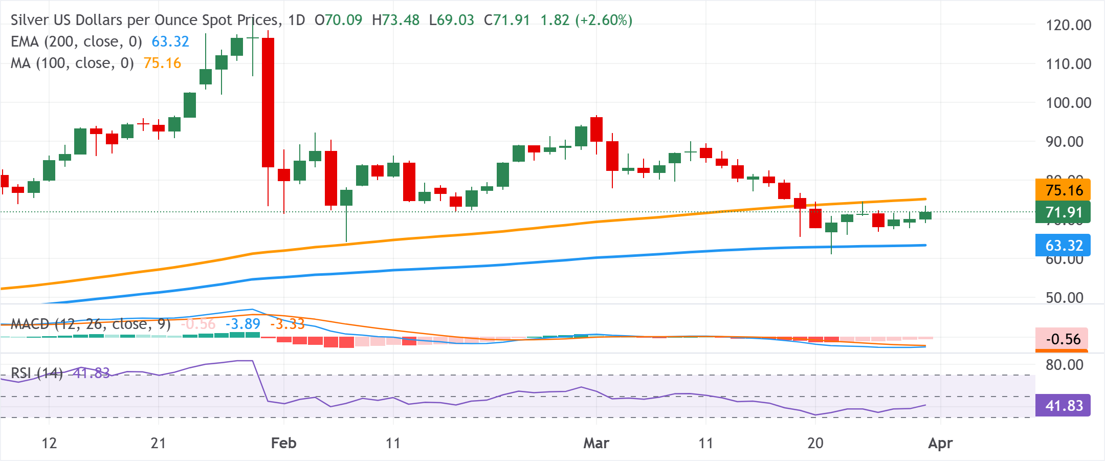 Dự báo giá bạc: XAG/USD giao dịch trên mức 72,00 USD phe gấu vẫn kiểm soát dưới đường SMA 100 ngày.