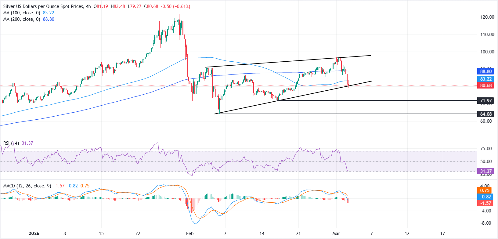 Dự báo giá bạc: XAG/USD giảm mạnh 10% khi đồng đô la Mỹ mạnh lên.