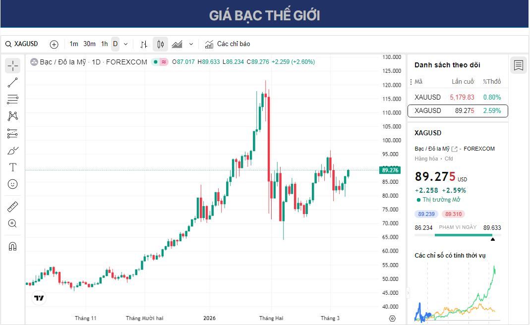 Dự báo giá bạc: XAG/USD tăng lên gần 90 USD khi giá dầu giảm từ mức cao.