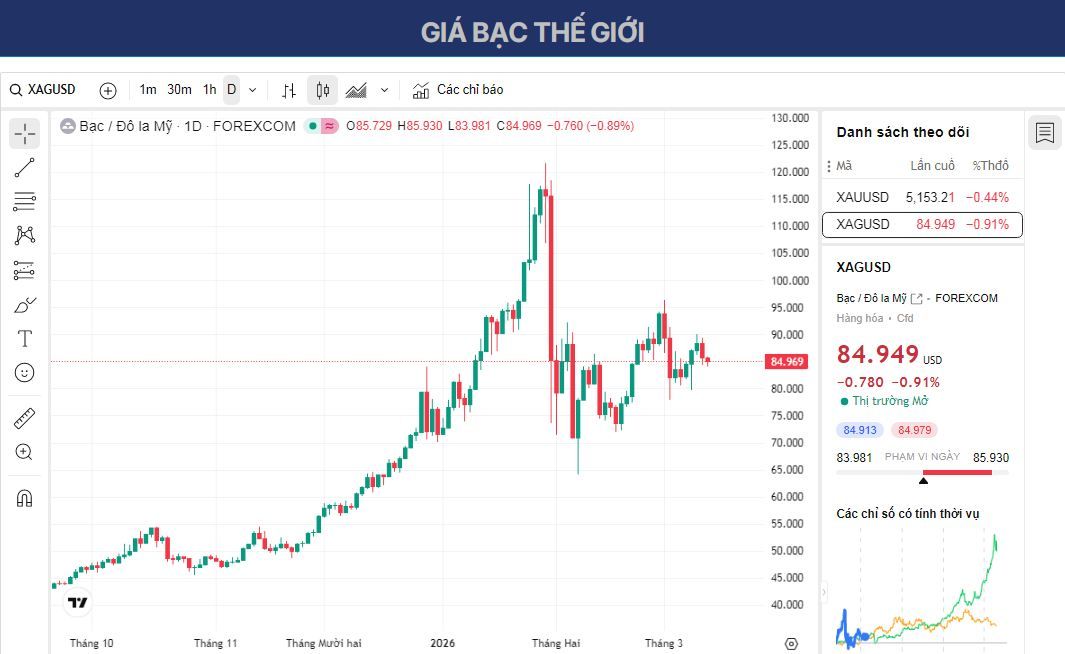 Dự báo giá bạc: XAG/USD có vẻ dễ bị tổn thương khi giảm xuống dưới ngưỡng kháng cự của đường EMA 100 giờ quanh mức $86.15.