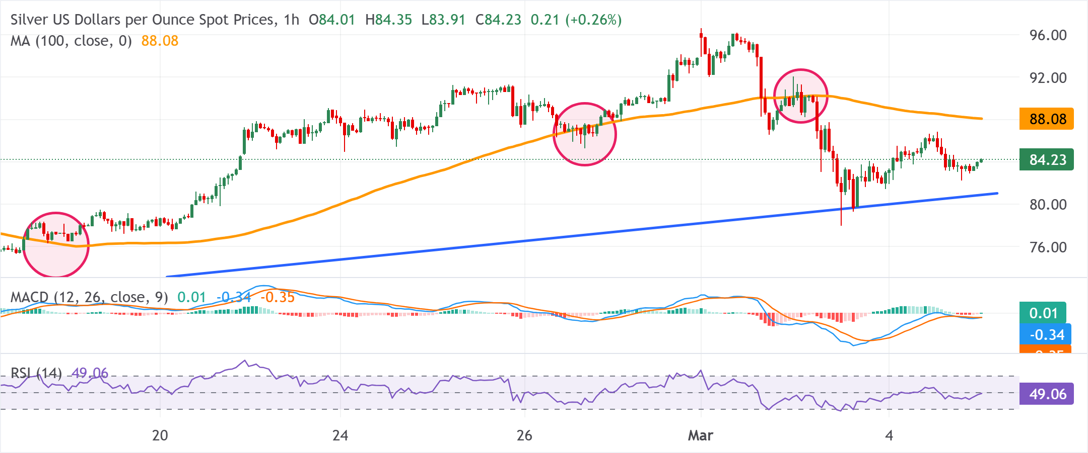 Dự báo giá bạc: XAG/USD giữ vững trên mức 84,00 USD có vẻ dễ bị tổn thương.