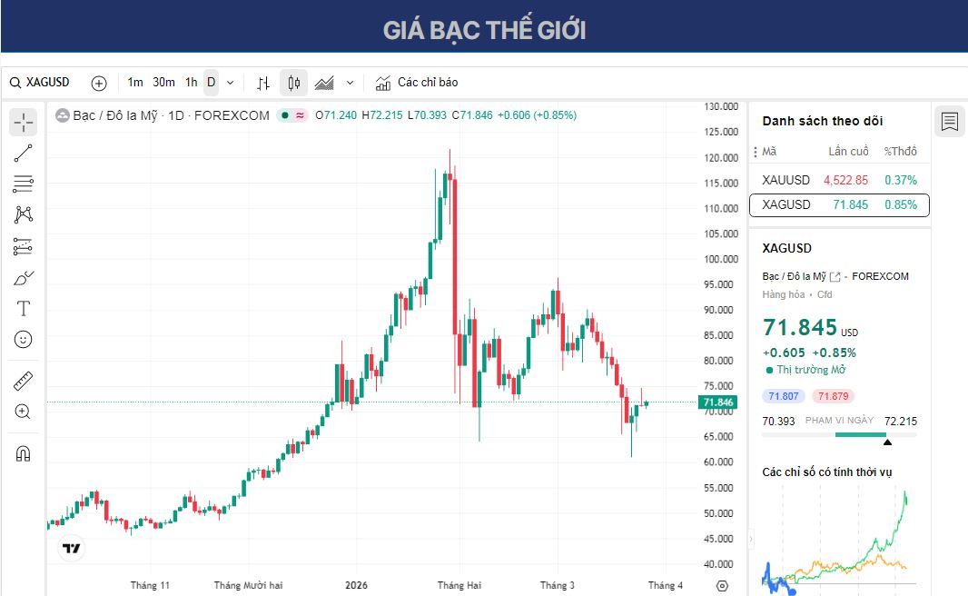 Dự báo giá bạc: XAG/USD duy trì đà tăng gần mức 72,00 USD nhờ hy vọng hòa bình ở Trung Đông.