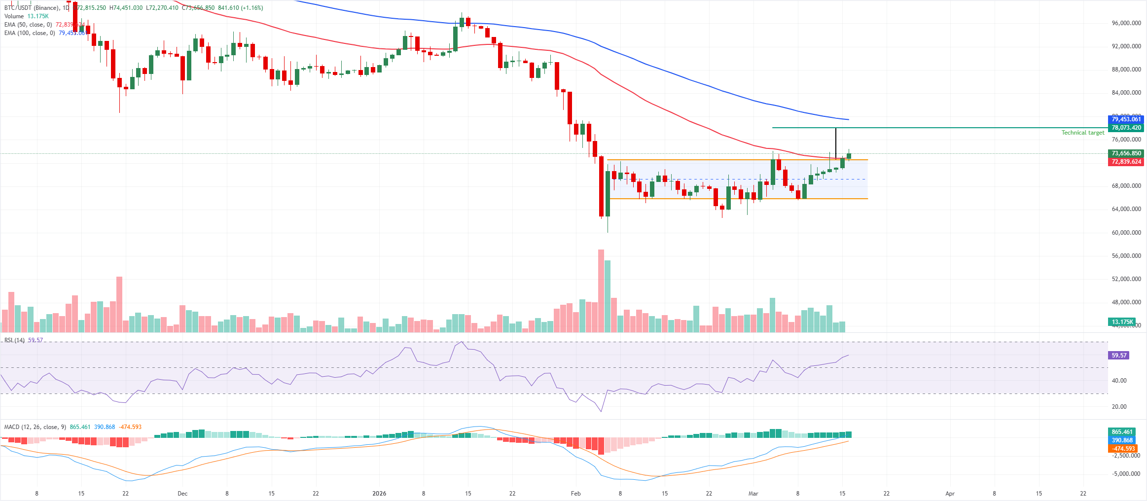 Dự báo giá Bitcoin: BTC tiếp tục tăng sau tuần thứ ba liên tiếp dòng vốn chảy vào các quỹ ETF.