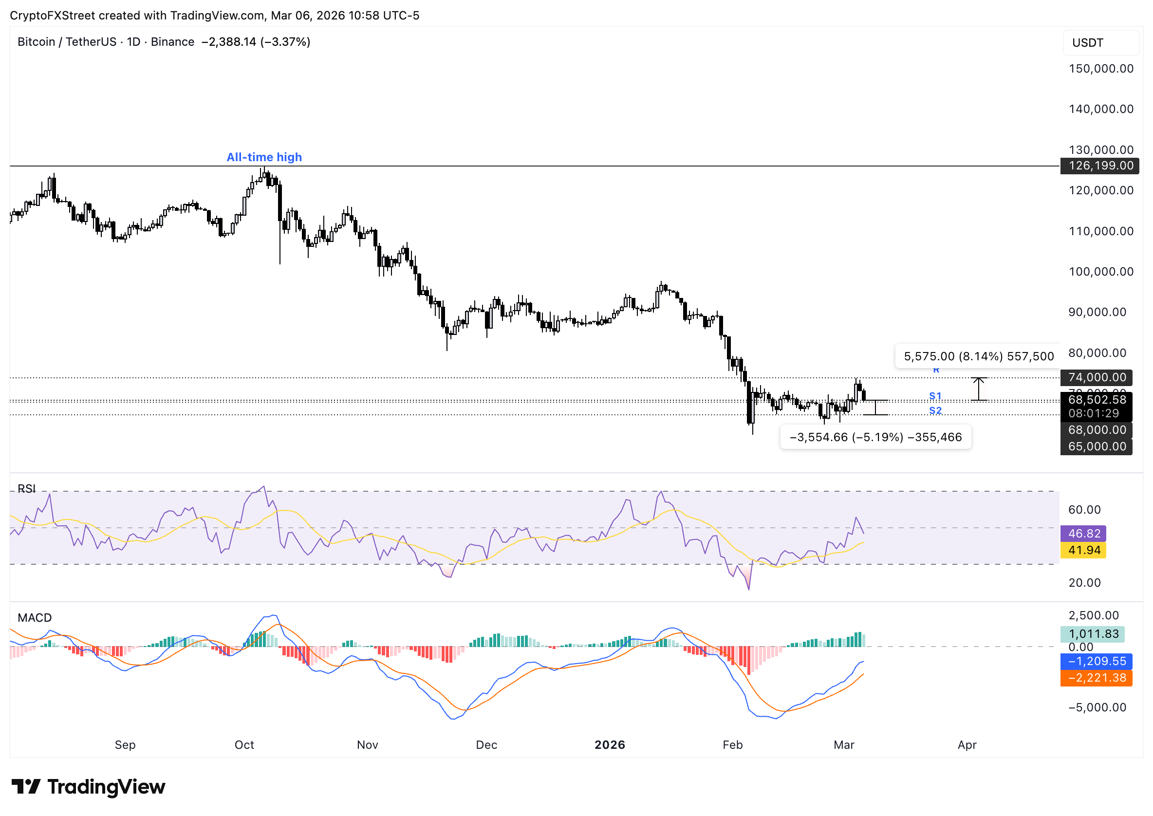 Biểu đồ BTC/USDT hàng ngày