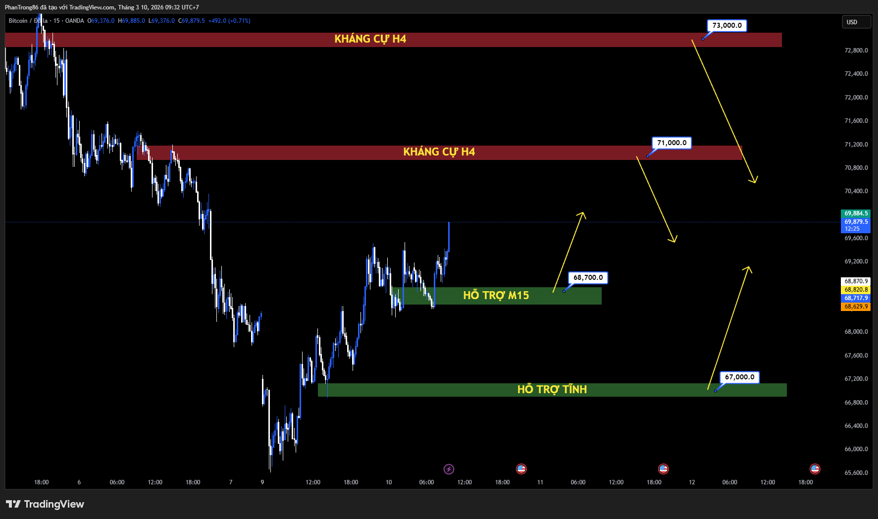 Kế hoạch giao dịch BTC/USD ngày 10/03/2026: Bitcoin tăng giá khi Strategy mua thêm 1,28 tỷ USD BTC