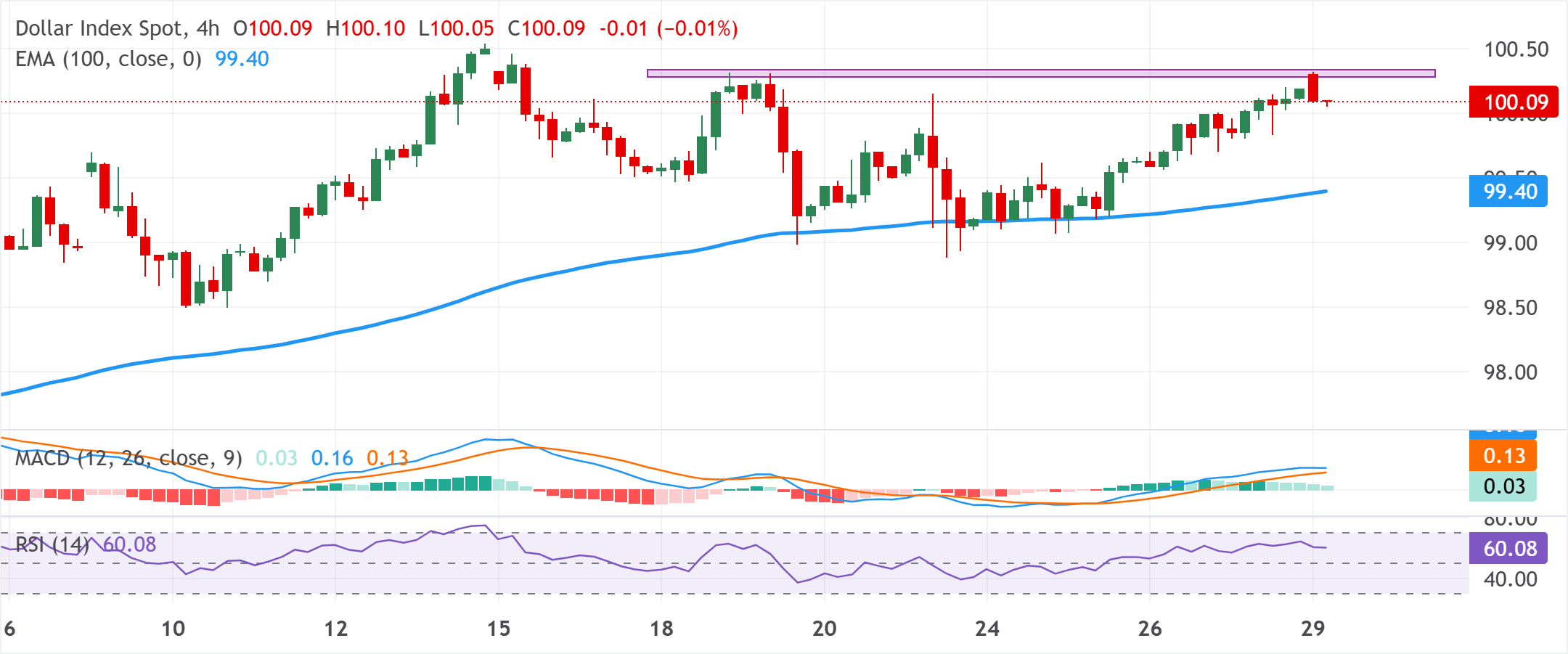 Dự báo chỉ số đô la Mỹ (DXY): Giảm xuống 100,00, Fed đặt cược vào chính sách thắt chặt chi tiêu để hạn chế thua lỗ.