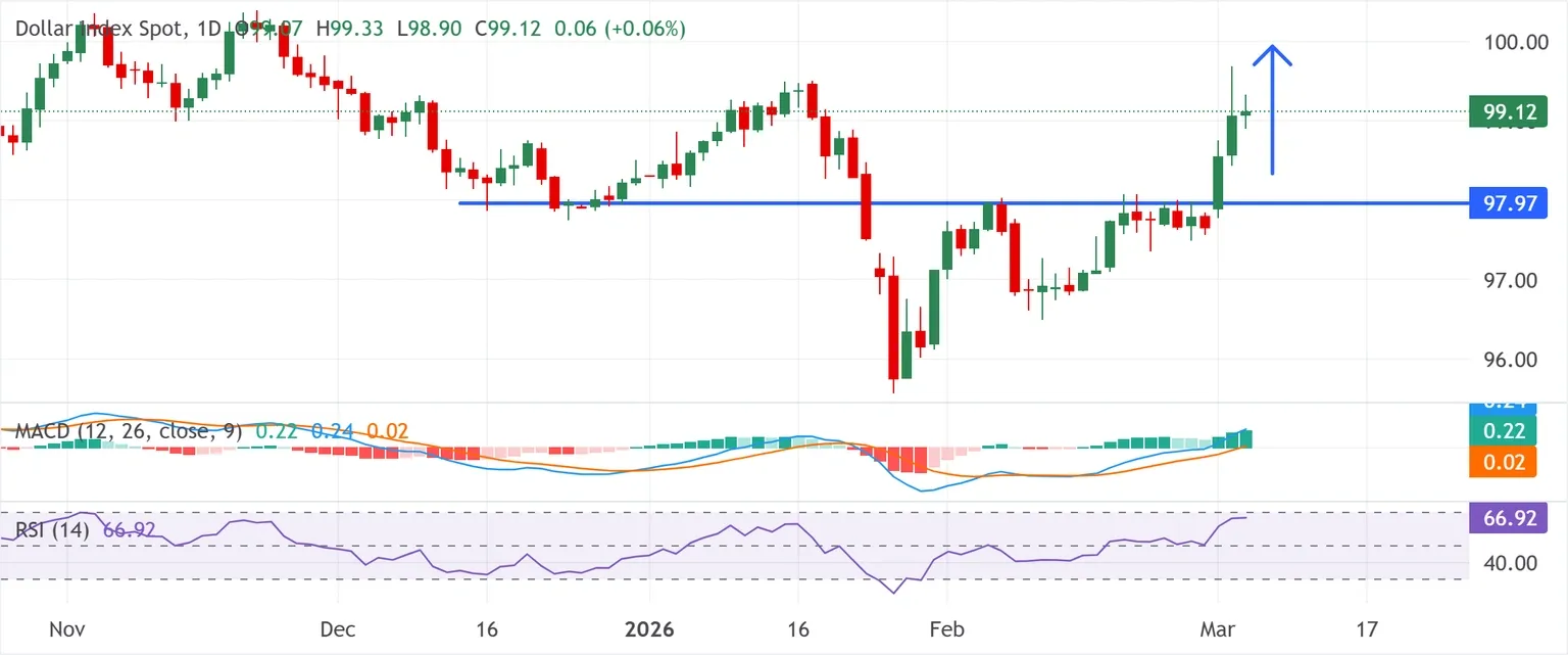 Chỉ số DXY USD đã tăng đáng kể trong vài ngày giao dịch gần đây.