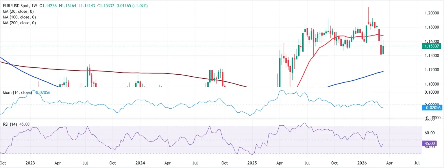 Dự báo EUR/USD hàng tuần: Chiến tranh tiếp tục chiếm trọn sự chú ý và điều đó không phải lúc nào cũng tốt đẹp.
