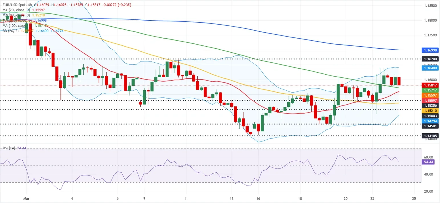 Dự báo EUR/USD: Áp lực tăng giá giảm dần trước dữ liệu PMI của Mỹ.