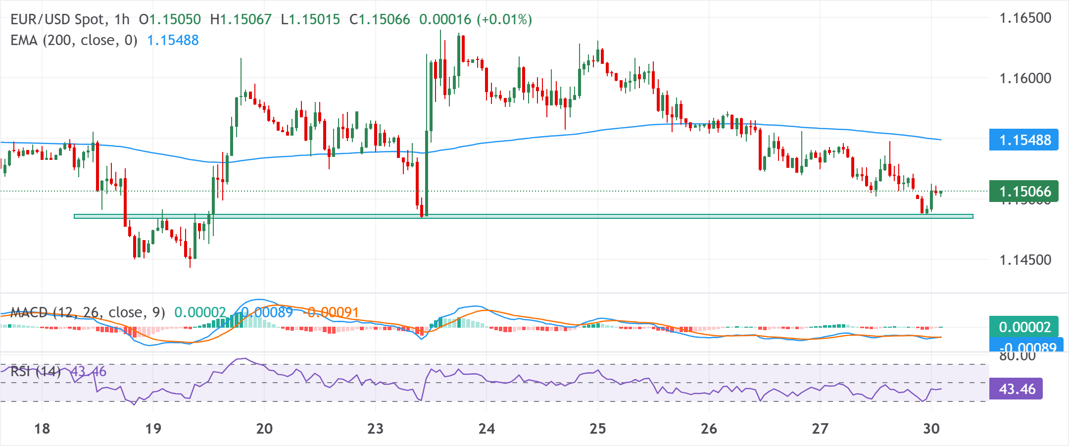 Dự báo giá EUR/USD: Củng cố trên mức thấp nhất trong một tuần có vẻ dễ bị tổn thương gần mốc 1.1500.