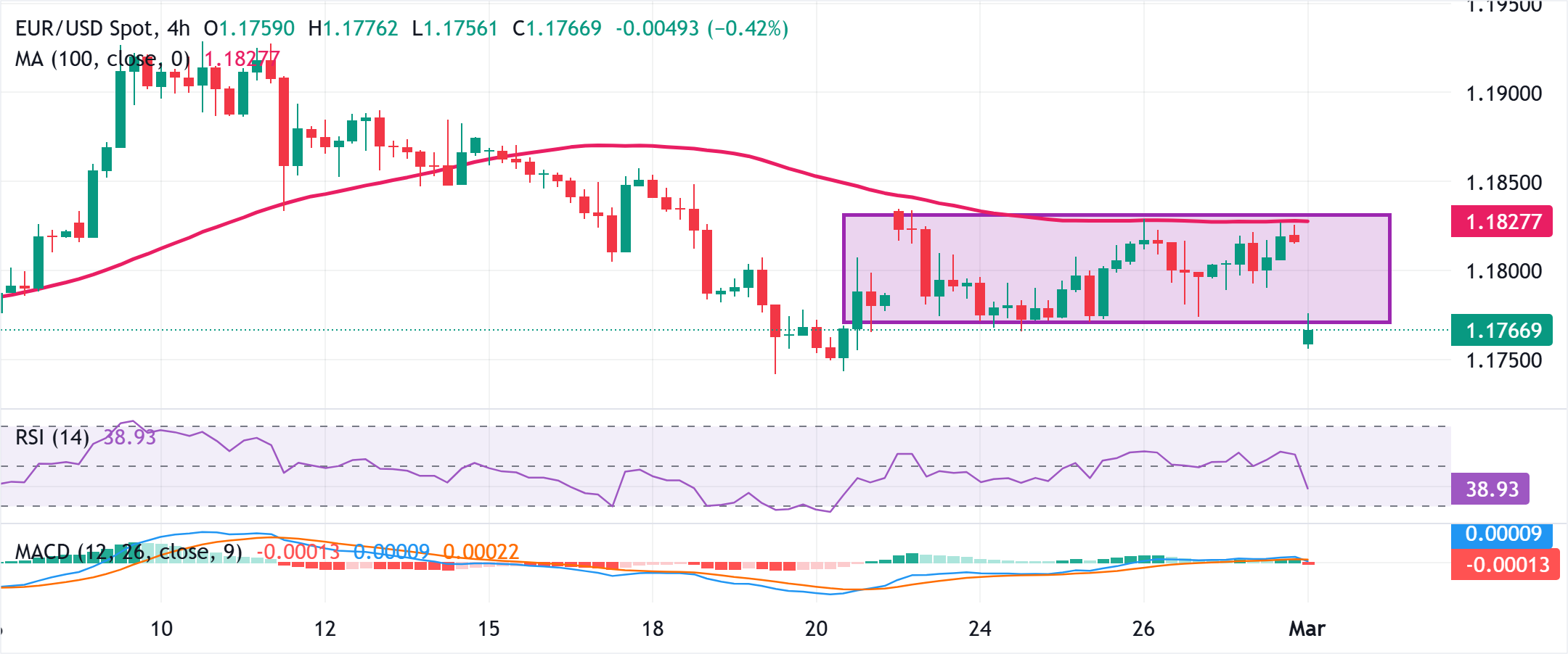 Dự báo giá EUR/USD: Việc phá vỡ mức hỗ trợ trong phạm vi giao dịch gần 1.1770 có thể xảy ra.