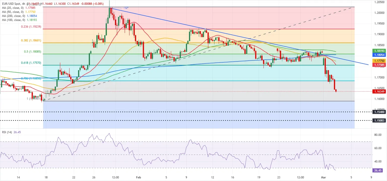 Dự báo EUR/USD: Phe bán vẫn kiểm soát thị trường bất chấp điều kiện bán quá mức.