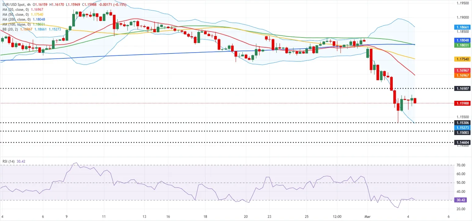 Dự báo tỷ giá EUR/USD: Euro khó phục hồi khi khủng hoảng Trung Đông ngày càng trầm trọng.