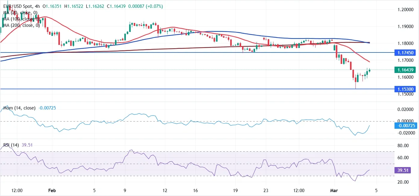 Dự báo tỷ giá EUR/USD: Tâm lý thị trường vẫn còn bất ổn, đồng USD suy yếu.