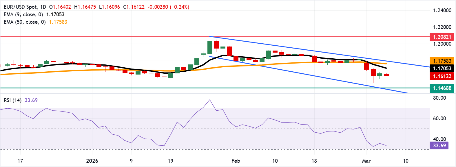 EUR/USD: Biểu đồ hàng ngày