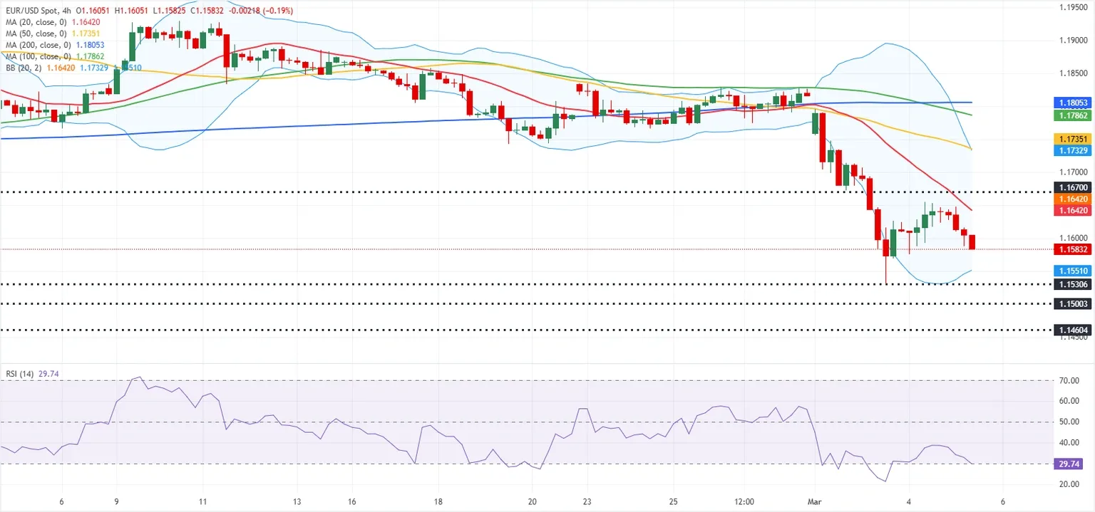 Dự báo EUR/USD: Nỗ lực phục hồi của đồng Euro vẫn còn hạn chế.