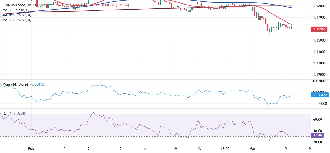 Dự báo giá EUR/USD: Đồng đô la Mỹ tiếp tục tăng giá nhờ chiến tranh và việc làm.