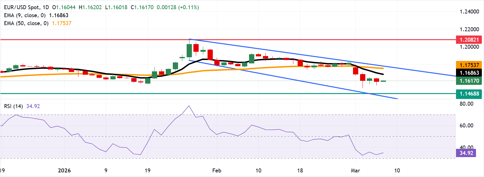 Dự báo giá EUR/USD: Hướng tới ngưỡng kháng cự EMA 9 ngày sau khi bật tăng từ mức 1.1600