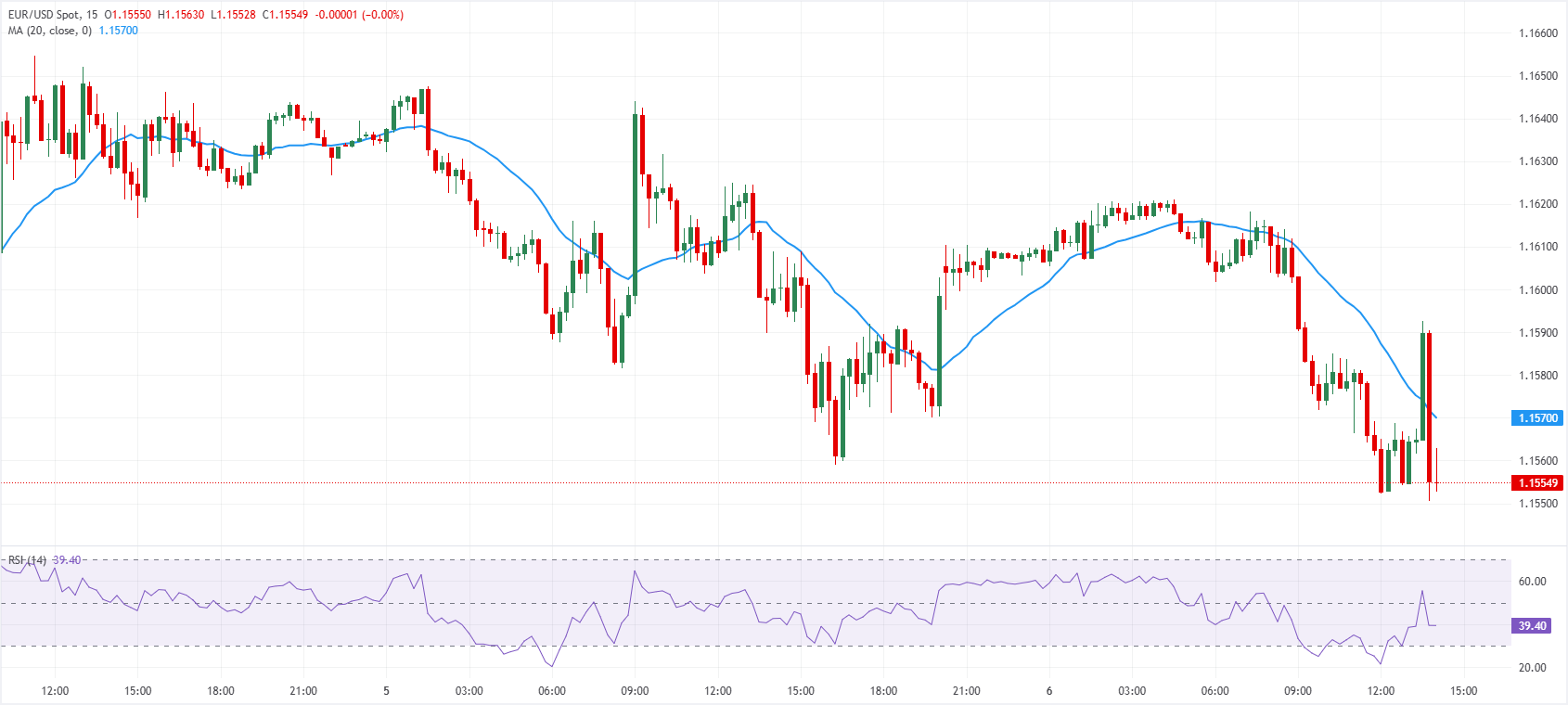 EUR/USD giảm khi nhu cầu tìm kiếm nơi trú ẩn an toàn đẩy giá đồng đô la Mỹ tăng