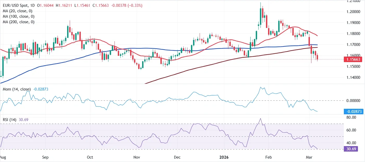 Dự báo EUR/USD hàng tuần: Chiến tranh! Lạm phát tăng vọt, ngân hàng trung ương thay đổi hướng đi.
