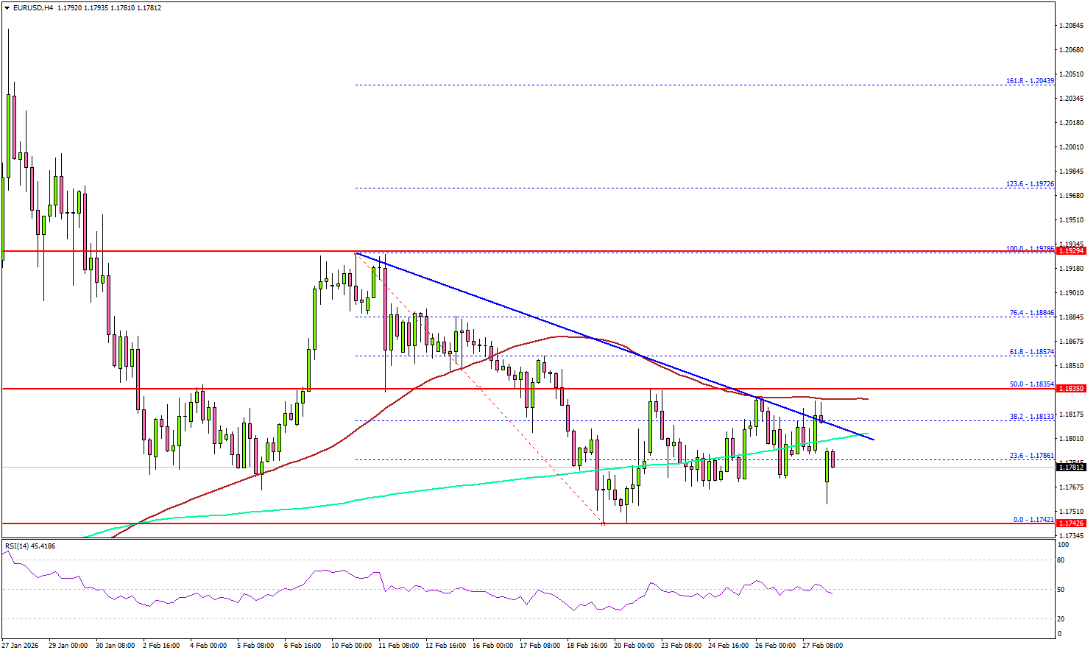 EUR/USD bị từ chối tại ngưỡng kháng cự, phe gấu dự báo xu hướng giảm mạnh hơn phía trước.