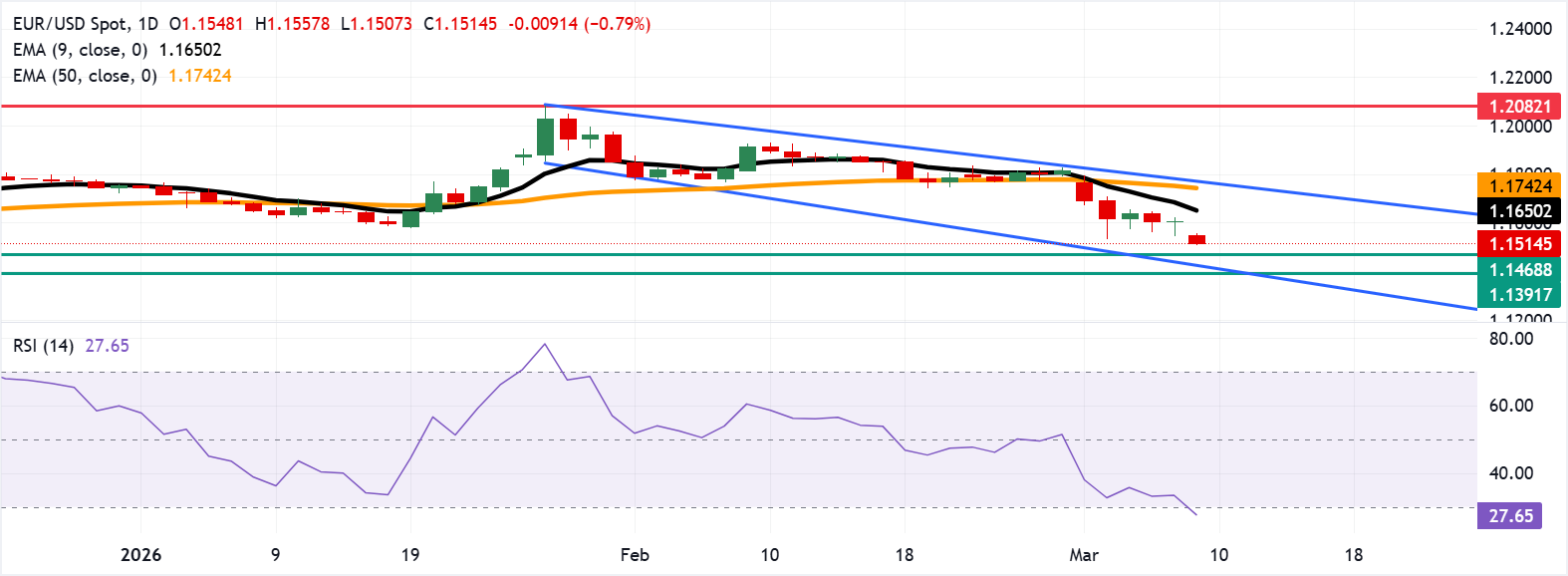 EUR/USD: Biểu đồ hàng ngày