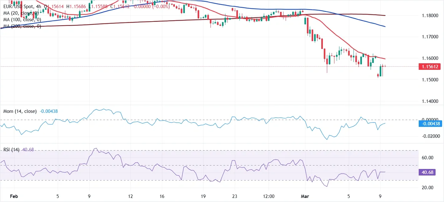 Dự báo tỷ giá EUR/USD: Nỗi lo ngại tiếp tục thúc đẩy nhu cầu đối với đồng đô la Mỹ.