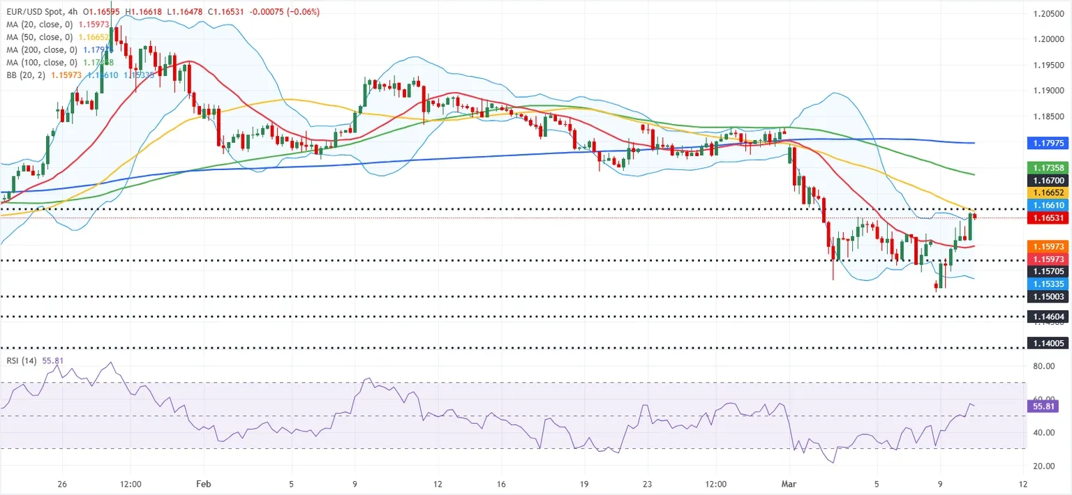 Dự báo EUR/USD: Người mua Euro thể hiện sự quan tâm khi dòng vốn rủi ro quay trở lại.