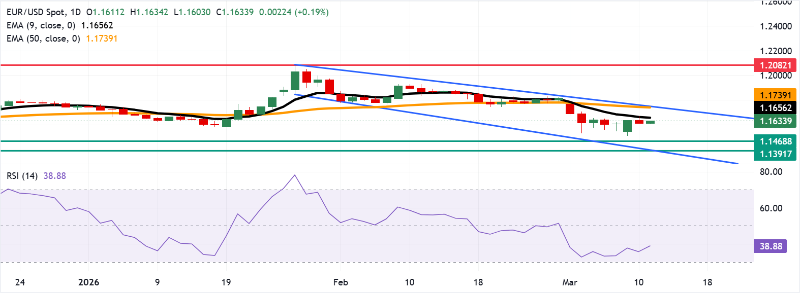 EUR/USD: Biểu đồ hàng ngày