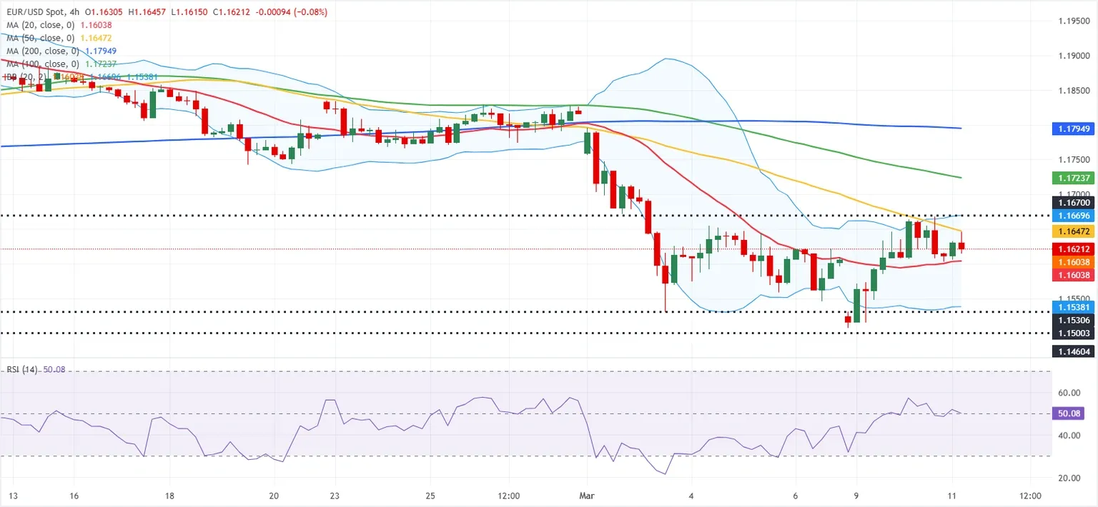 Dự báo EUR/USD: Euro không được hưởng lợi từ những bình luận trái chiều của ECB, sự chú ý hướng về CPI của Mỹ.
