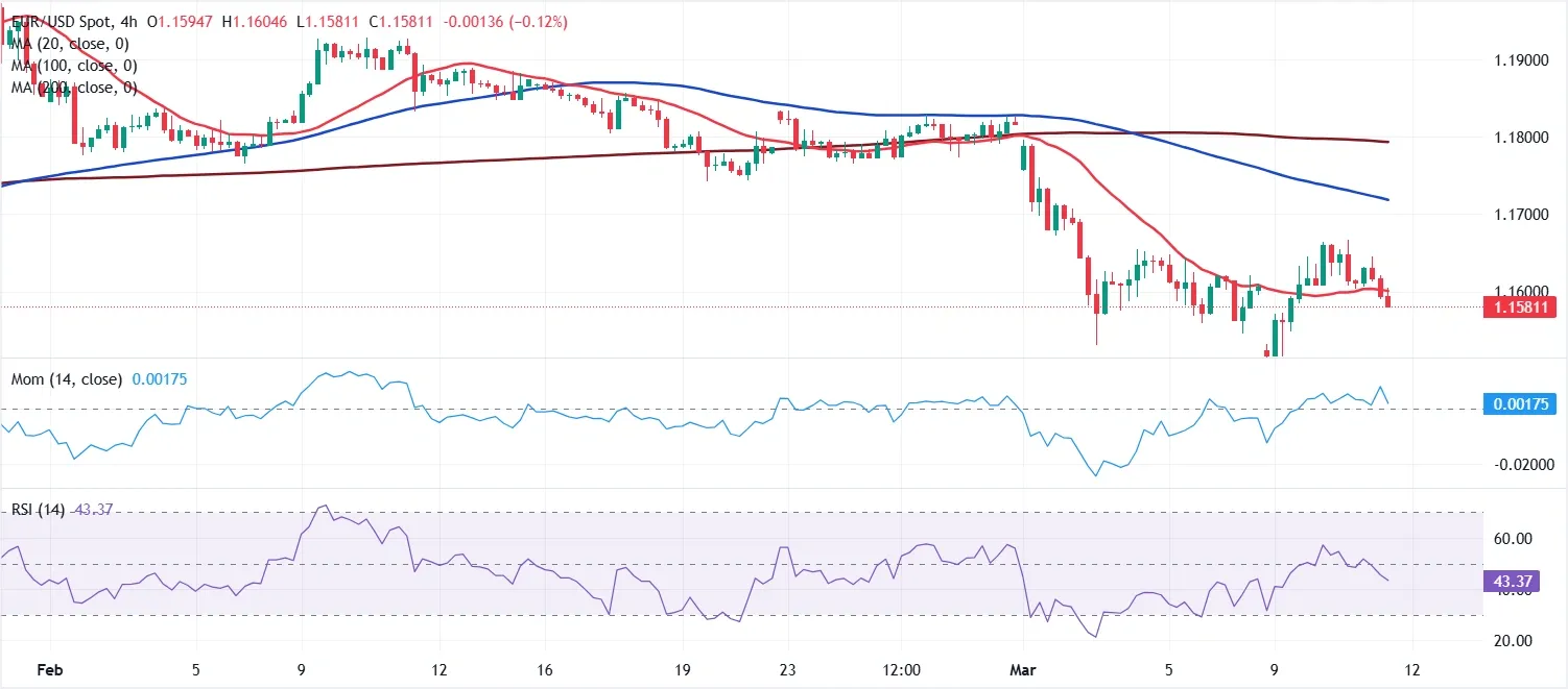 Dự báo tỷ giá EUR/USD: Chiến tranh và dầu mỏ tiếp tục hỗ trợ đồng đô la Mỹ.