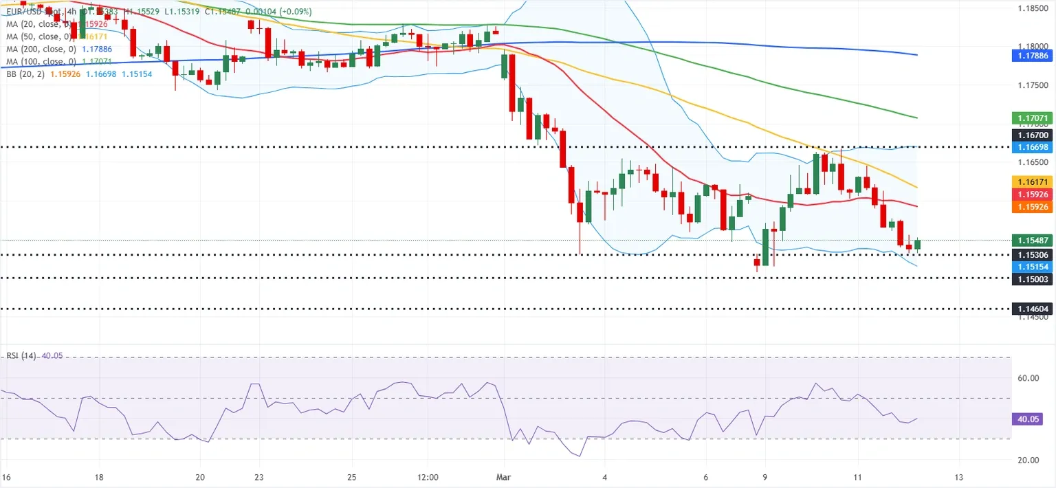 Dự báo EUR/USD: Người bán giành lại quyền kiểm soát tâm lý ngại rủi ro.