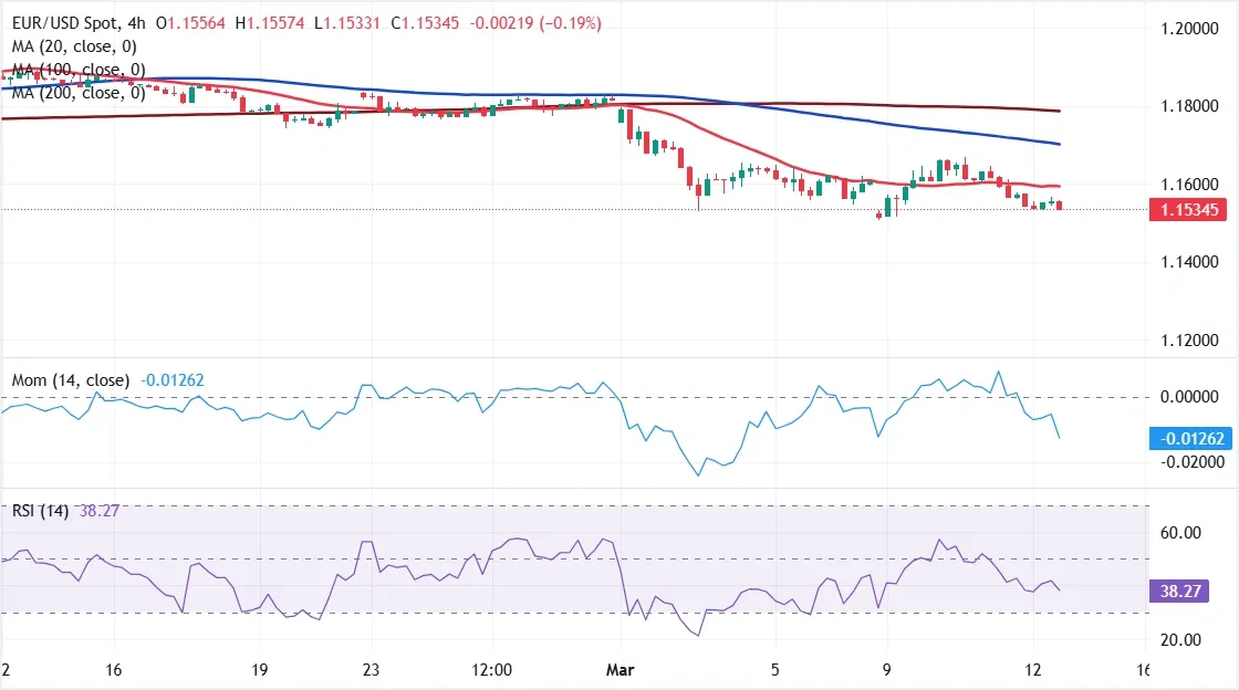 Dự báo giá EUR/USD: Người bán quay trở lại khi chiến tranh Iran leo thang.
