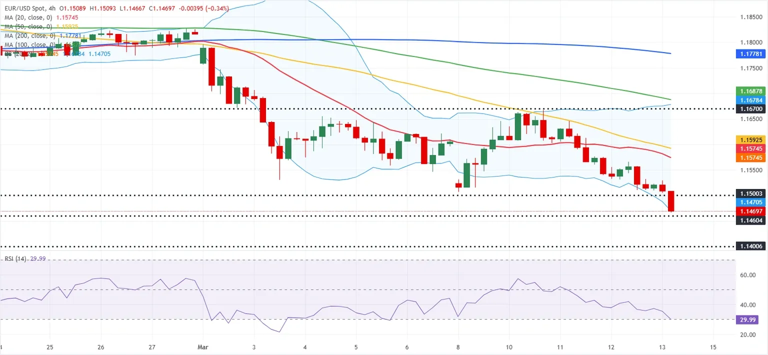 Dự báo EUR/USD: Phe bán Euro có khả năng bỏ qua điều kiện quá bán.